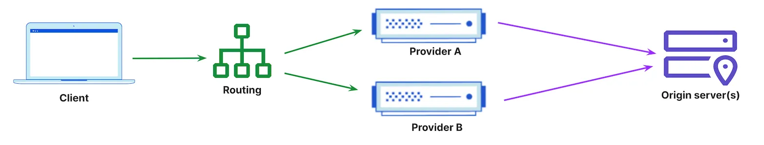 Figure 6 Figure 6: Client request being routed to origin server(s) in a multi-vendor setup